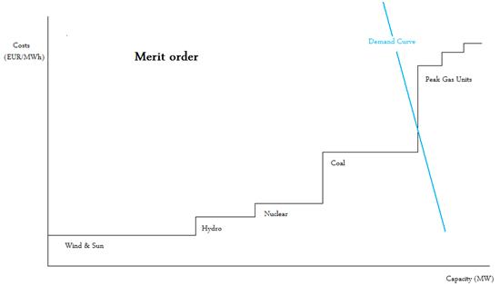 meritorder